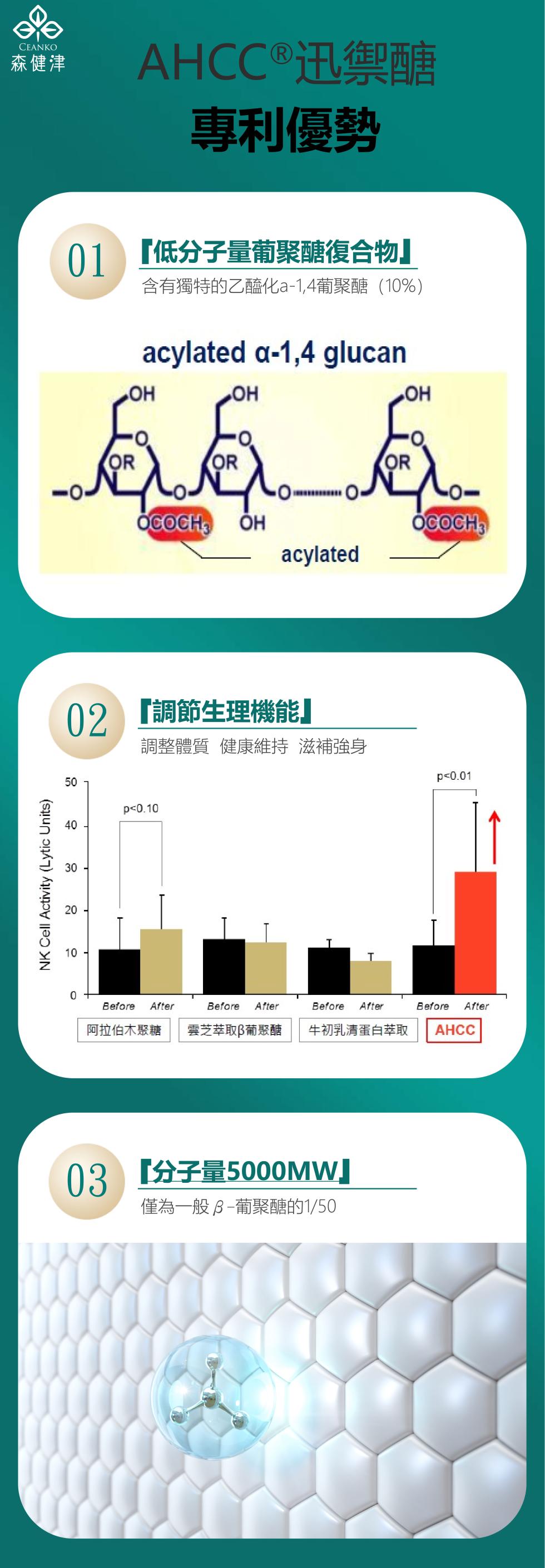 [牛狀元嚴選] 森健津日本AHCC 迅禦醣防禦素 調節身體機能 身體保健